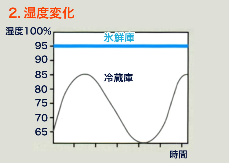 湿度変化グラフ