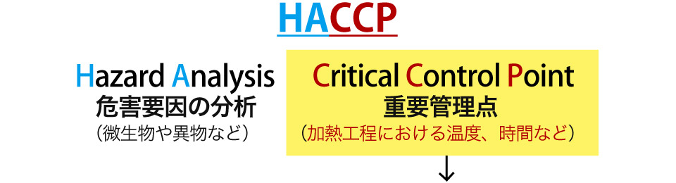 HACCP Hazard Analysis 危害要因の分析（微生物や遺物など） Critical Control Point 重要管理点（加熱工程における温度、時間など）
